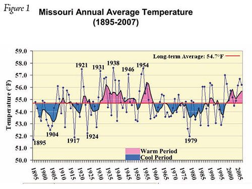 Figure 1: Missouri Annual Average Temerature (1895-2007)