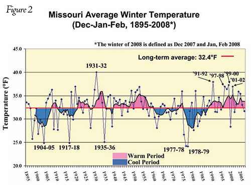 Figure 2: Missouri average winter temperature (December, January and February, 1895-2008)