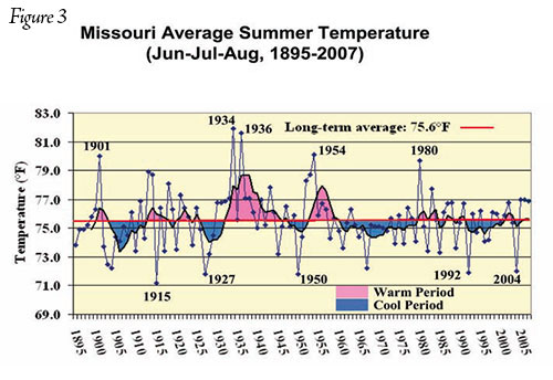 Figure 3: Missouri average summer temperature (June, July and August, 1895-2007)