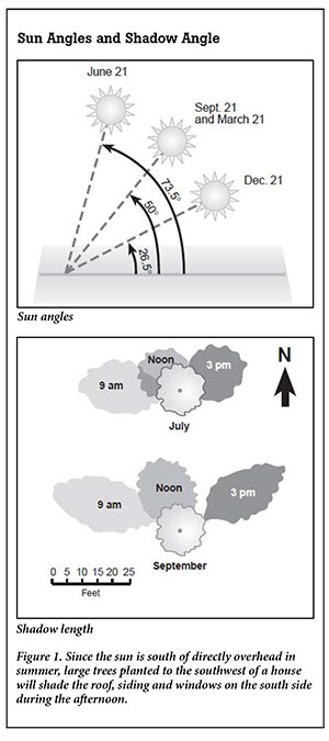 sun positioning diagram
