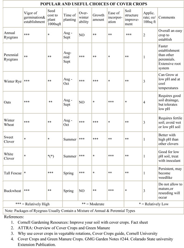 Cover crops chart