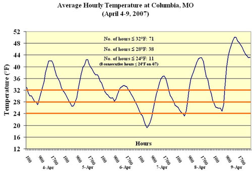 average hourly temperature chart