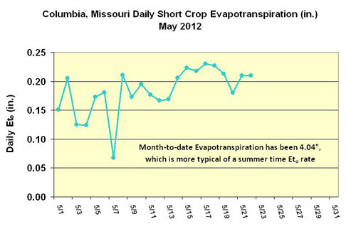 Columbia Missouri Daily Short Crop Evapotranspiration