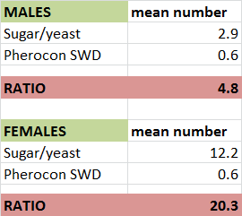 the standard sugar / yeast bait was on average 4.8 and 20.3 times more attractive to males and females, respectively, than the new lure