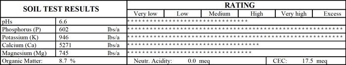 chart of soil test showing various levels of PH, phosphorus, potassium, calcium, magnesium, organic matter, acidity, and CEC