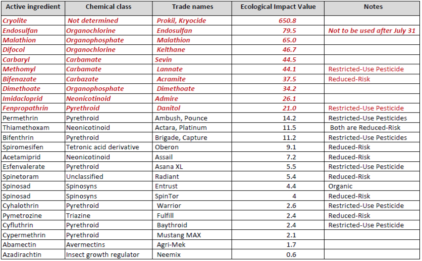 ranking of insecticides listed in the 2012 Midwest Production Guide for cucurbit crops