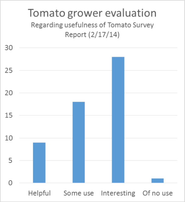 Tomato grower evaluation regarding usefullness of tomato survey