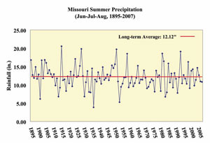 Chart of Missouri Summer Precipitation, 1895-2007