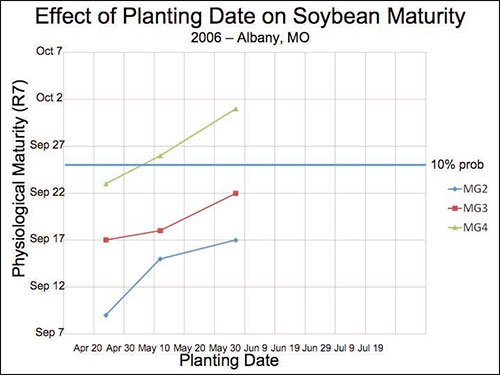 chart of Effect of Planting Date on Soybean Maturity