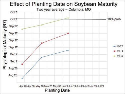 chart of Effect of Planting Date on Soybean Maturity