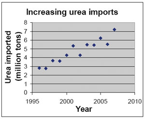 Increasing urea imports chart
