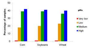 Soil Test pHs Distribution for Corn, Soybeans and Wheat