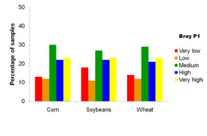 Soil Test Bray P Distribution for Corn, Soybeans and Wheat