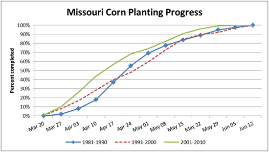 Missouri corn planting progress chart