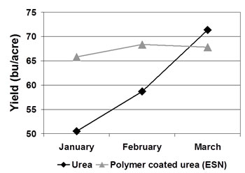 chart showing increase in yield when urea or polymer coated were applied in January, February or March
