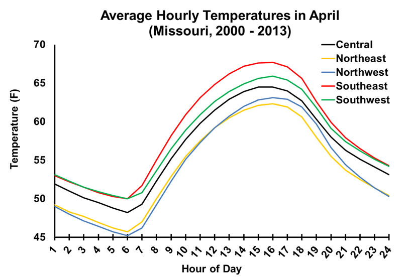graph of average hourly temperatures in April in Missouri between 2000 and 2013