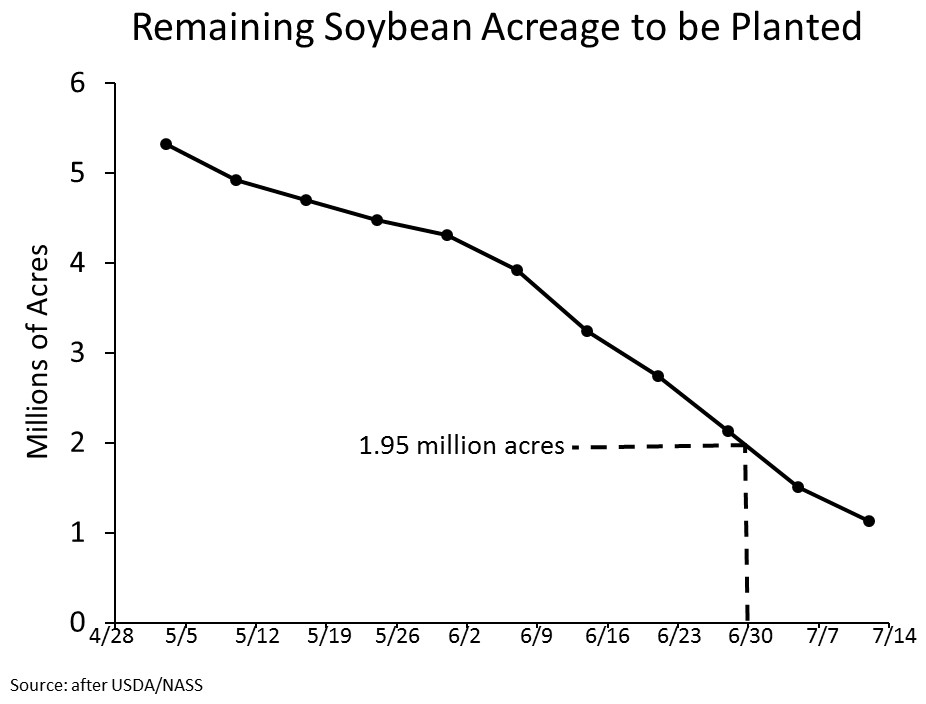 soybean acreage
