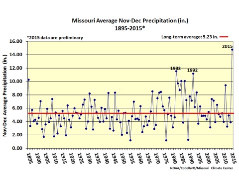 missouri average precipitation in november and decmber from 1895 to 2015
