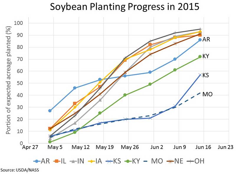 Soybean planting progress 2015