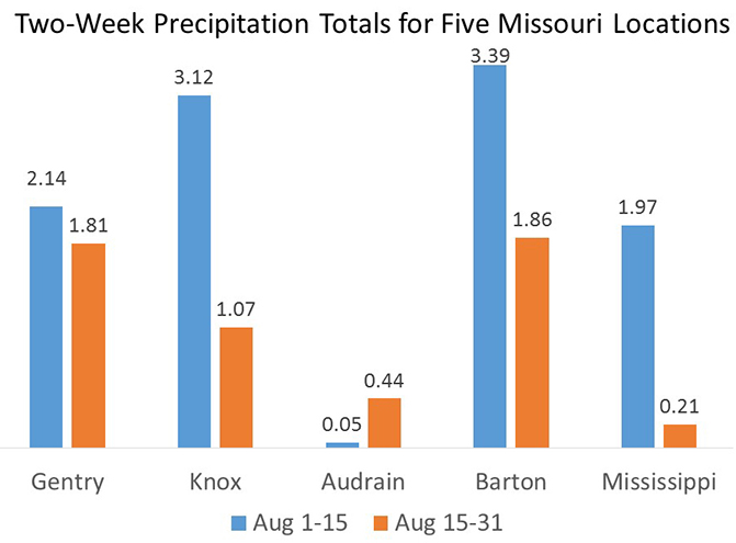 two-week precip totals for five missouri locations