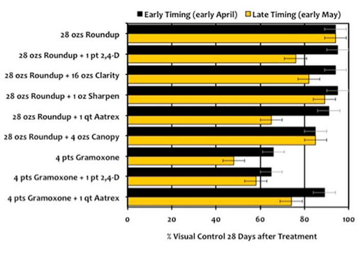 graph showing the Influence of herbicide treatments and application timings on the control of wheat