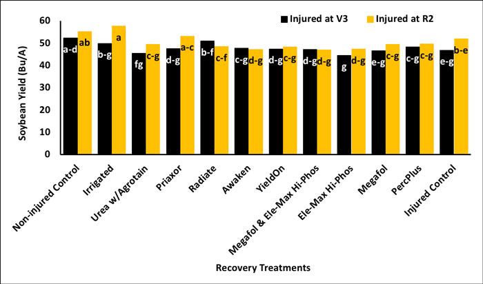 graph showing Influence of recovery treatments on dicamba-injured soybean yield in 2017.