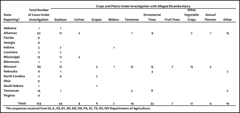 Official alleged dicamba injury investigations as reported by state Departments of Agriculture (as of June 15, 2018)