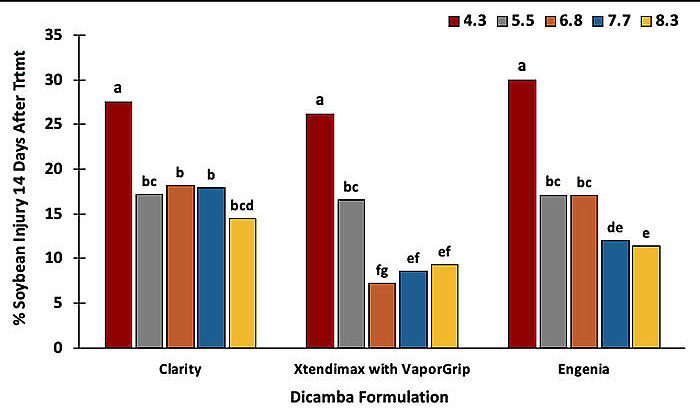 graph showing relationship between soil pH and dicamba
