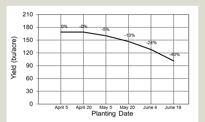 graph showing the effect of planting date on corn yield for mid-Missouri