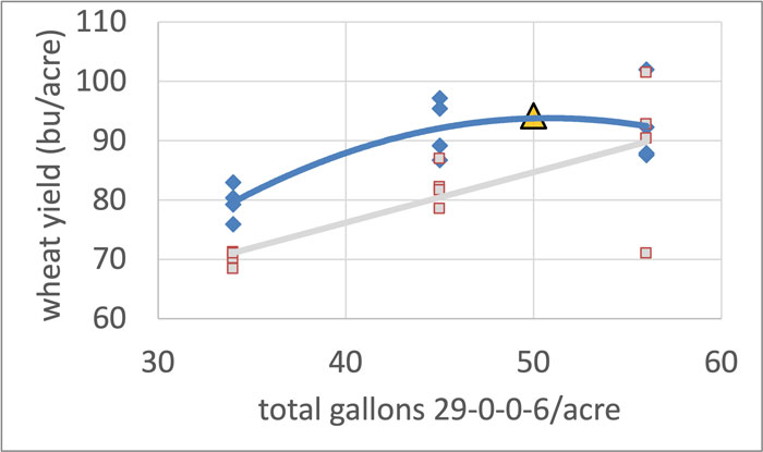 Text Box: Later N timing worked better in 2020. Gold & black triangle got all N just before jointing. Blue points/line got 17 gal/acre early and the rest just before jointing. Gray points/line got 34 gal/acre early and the rest just before jointing. A single application just before jointing won (max yield and saved a trip). With split N, a low rate at greenup beat a high rate at greenup by 10 bu/acre at rates up to 50 gal/acre.