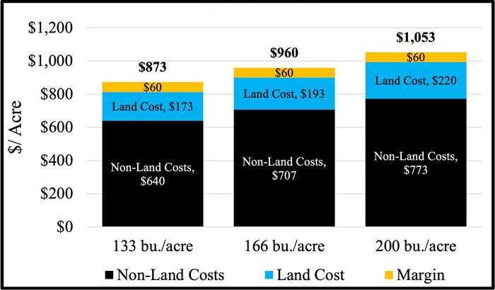 bar graph of corn prices