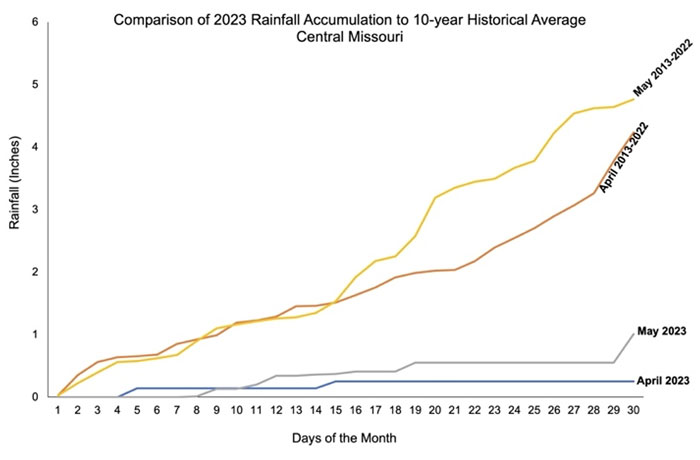 four lined multi-colored graph