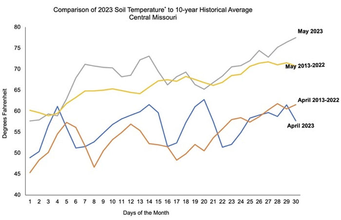 four lined multi-colored graph