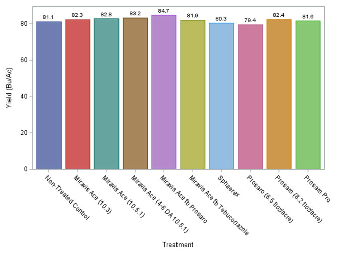 bar graph of data from 2025