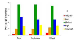 Soil Test K Distribution for Corn, Soybeans and Wheat