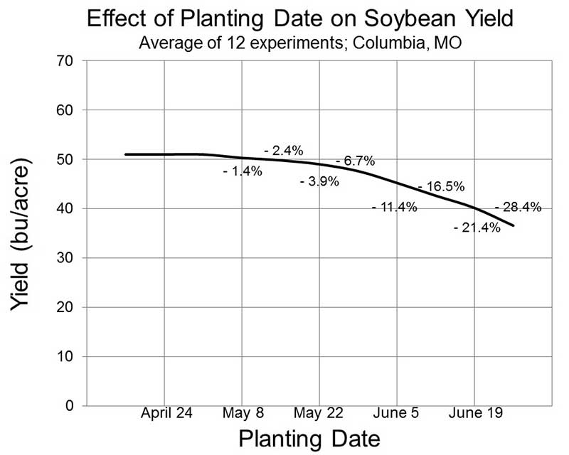 soybean planting date and yield effects
