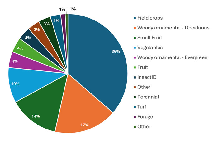 pie chart 3