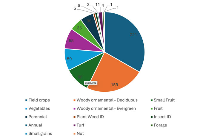 pie chart with majority quarters being blue (field crops) and orange (deciduous woody ornamentals)