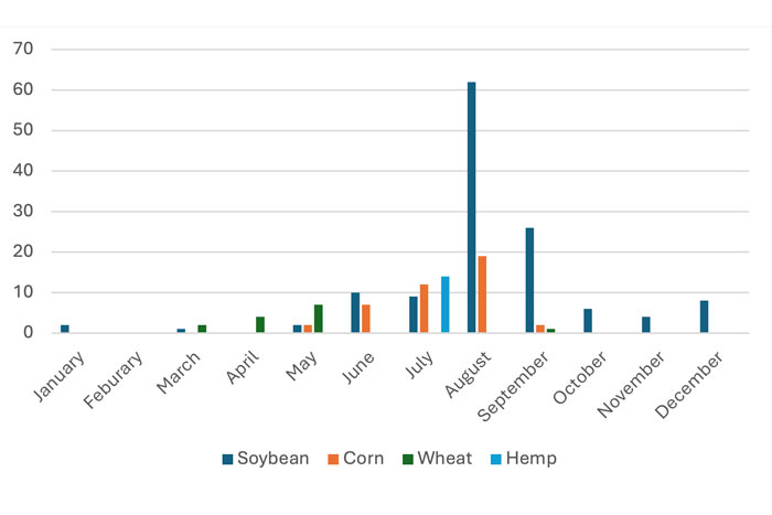 annual bar graph showing blue (soybean) in the month of August as the largest