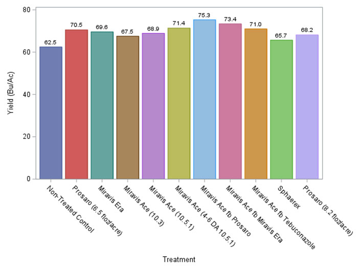 bar graph of data from 2024