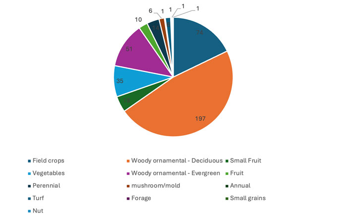 pie chart with majority half being orange (deciduous woody ornamentals)