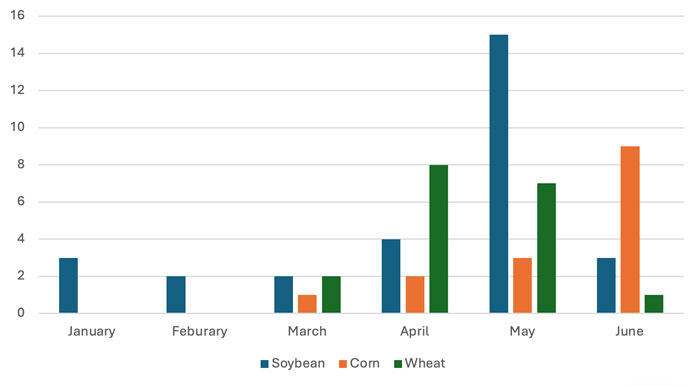 bar graph showing the majority of samples coming in the months of May and June from deciduous woody plants