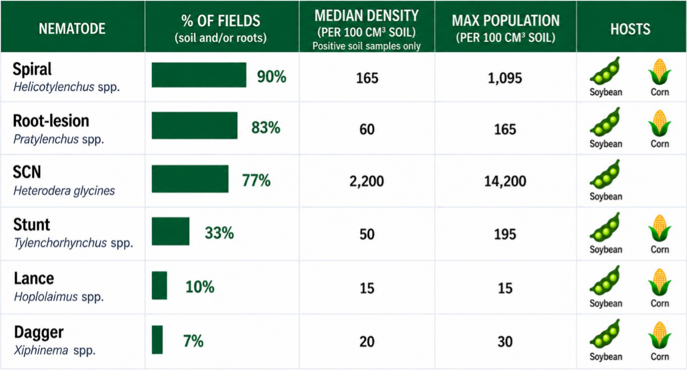 Table comparing nematode occurrence in Central Missouri, soil density, maximum population, and soybean or corn hosts.