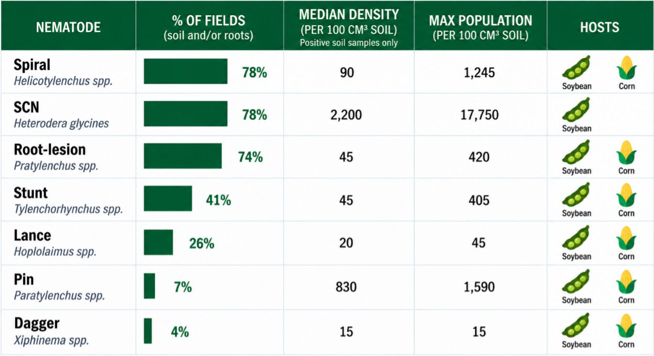 Table comparing nematode occurrence in East Central Missouri, soil density, maximum population, and soybean or corn hosts.