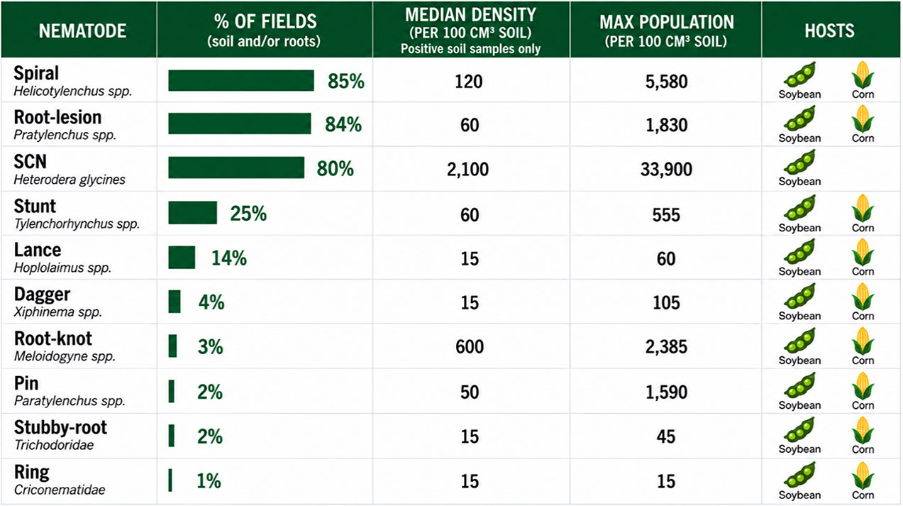 Table comparing nematode occurrence, soil density, maximum population, and soybean or corn hosts.