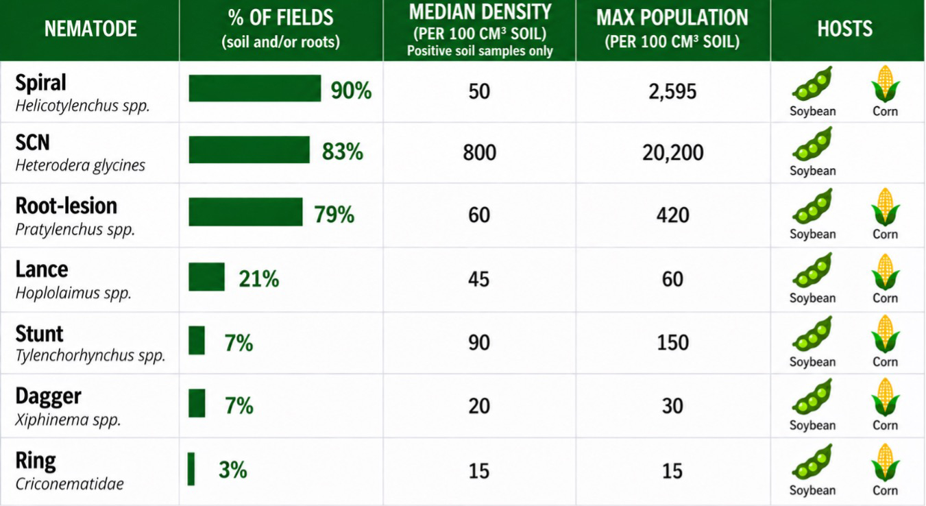 Table comparing nematode occurrence in North Central Missouri, soil density, maximum population, and soybean or corn hosts.