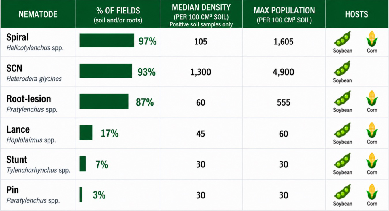 Table comparing nematode occurrence in Northeast Missouri, soil density, maximum population, and soybean or corn hosts.