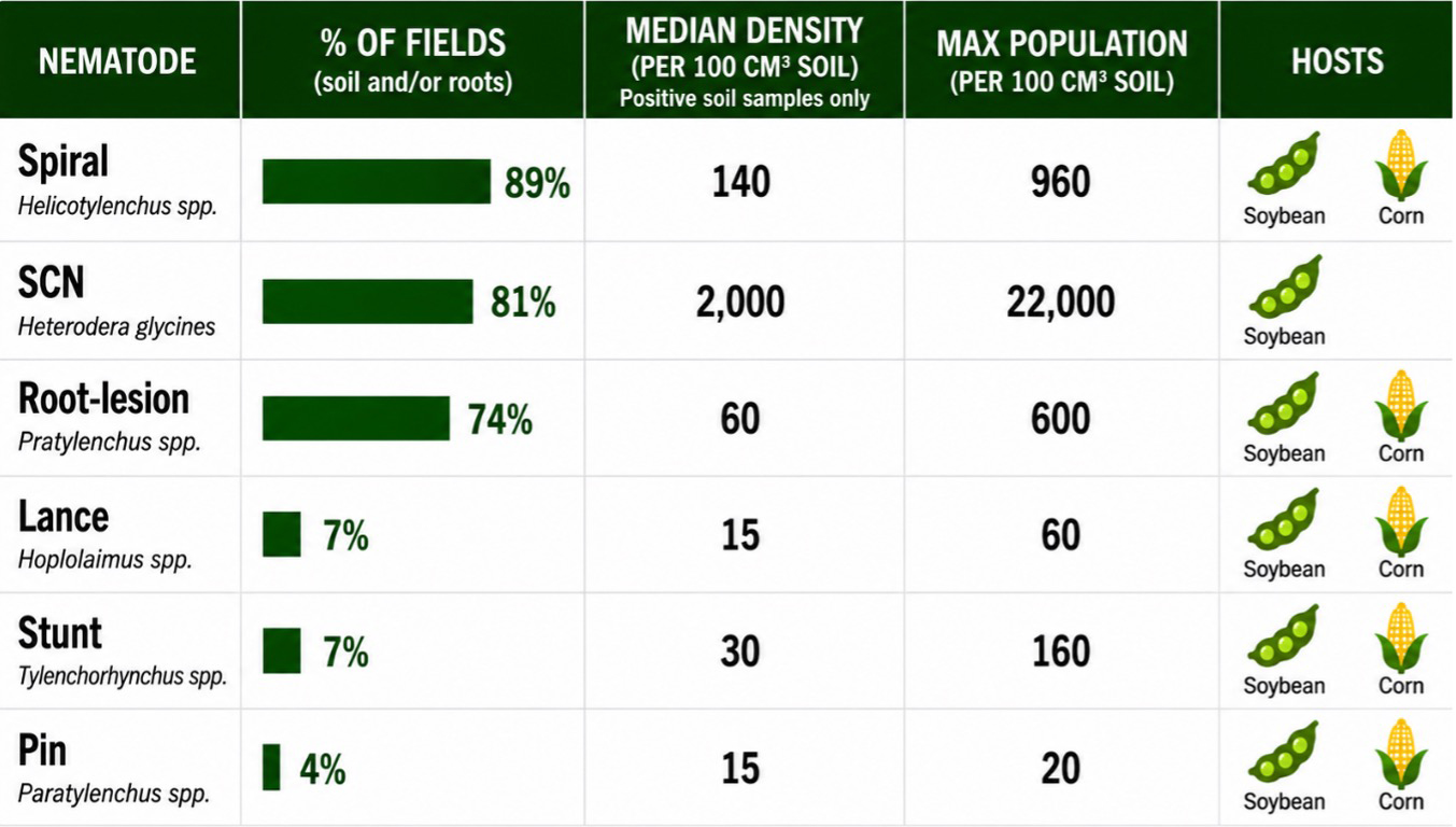 Table comparing nematode occurrence in Northwest Missouri, soil density, maximum population, and soybean or corn hosts.