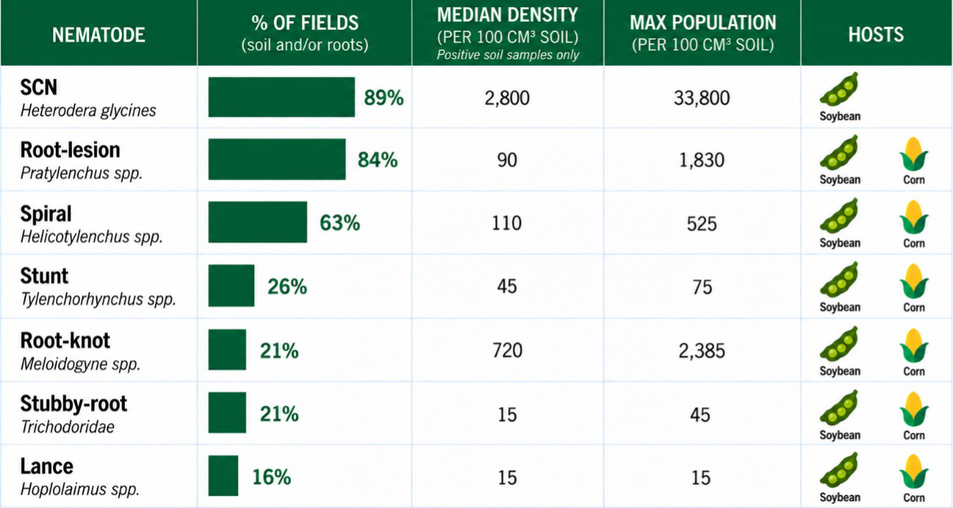 Table comparing nematode occurrence in Southeast Missouri, soil density, maximum population, and soybean or corn hosts.