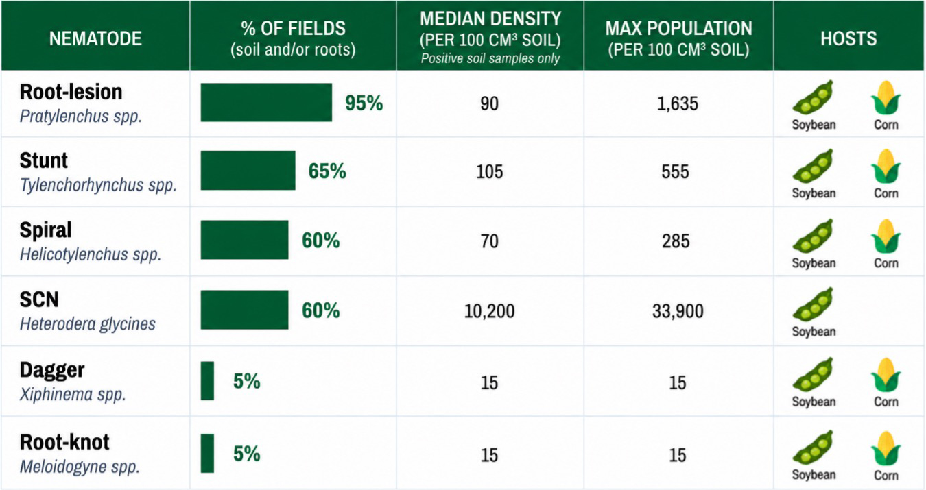 Table comparing nematode occurrence in Southwest Missouri, soil density, maximum population, and soybean or corn hosts.